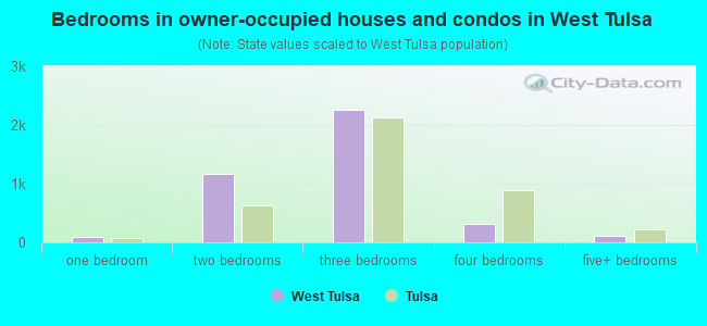 Bedrooms in owner-occupied houses and condos in West Tulsa