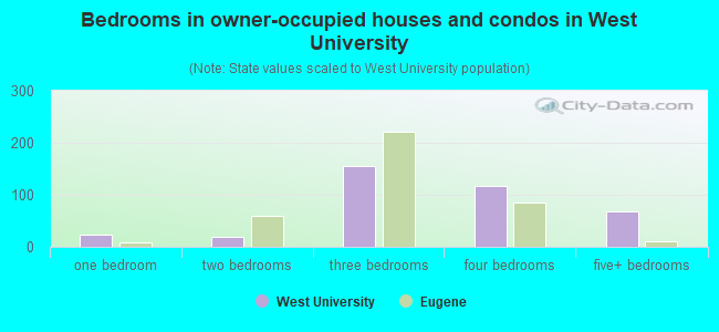 Bedrooms in owner-occupied houses and condos in West University