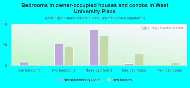 Bedrooms in owner-occupied houses and condos in West University Place