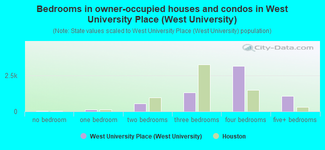 Bedrooms in owner-occupied houses and condos in West University Place (West University)