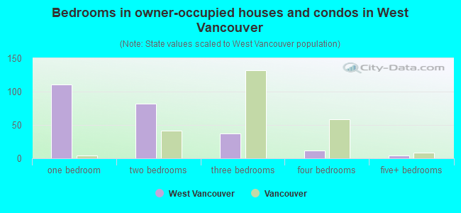 Bedrooms in owner-occupied houses and condos in West Vancouver
