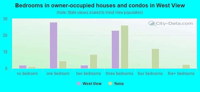 Bedrooms in owner-occupied houses and condos in West View