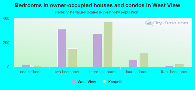 Bedrooms in owner-occupied houses and condos in West View