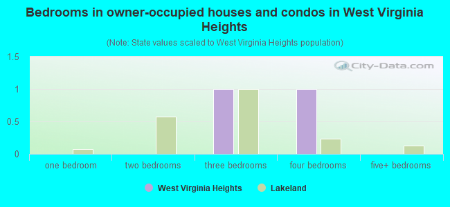 Bedrooms in owner-occupied houses and condos in West Virginia Heights