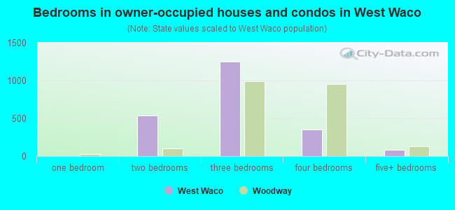 Bedrooms in owner-occupied houses and condos in West Waco