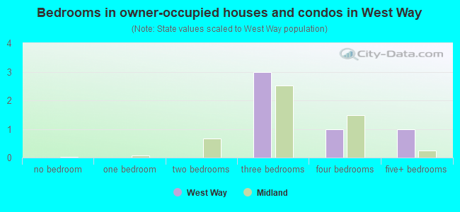 Bedrooms in owner-occupied houses and condos in West Way