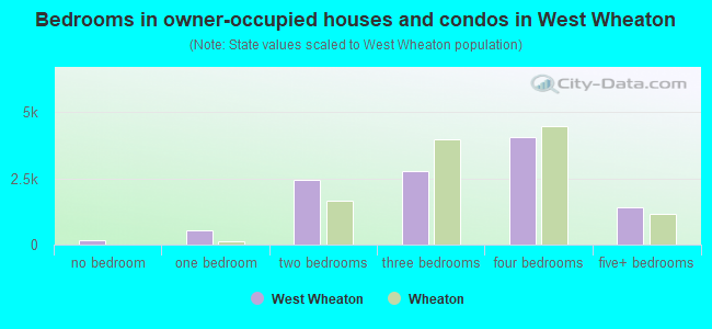 Bedrooms in owner-occupied houses and condos in West Wheaton