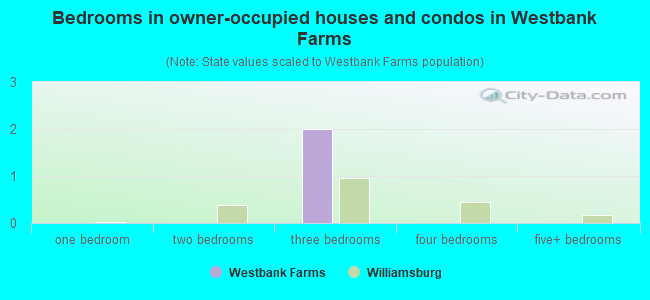 Bedrooms in owner-occupied houses and condos in Westbank Farms