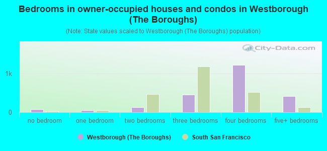 Bedrooms in owner-occupied houses and condos in Westborough (The Boroughs)