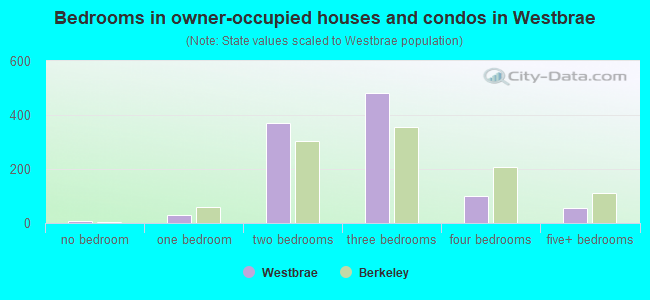 Bedrooms in owner-occupied houses and condos in Westbrae