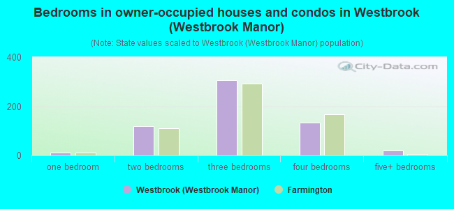 Bedrooms in owner-occupied houses and condos in Westbrook (Westbrook Manor)