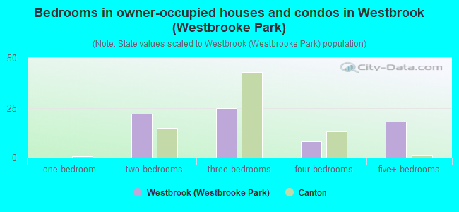 Bedrooms in owner-occupied houses and condos in Westbrook (Westbrooke Park)