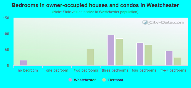 Bedrooms in owner-occupied houses and condos in Westchester