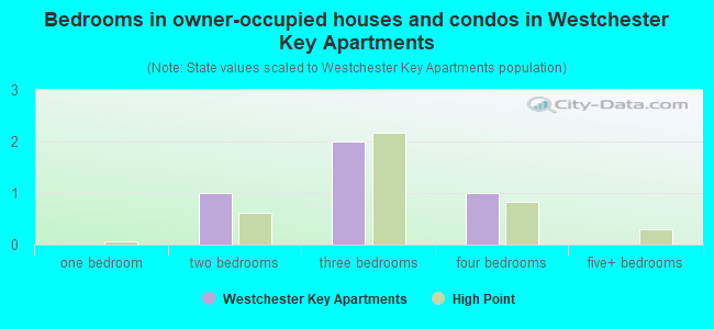 Bedrooms in owner-occupied houses and condos in Westchester Key Apartments