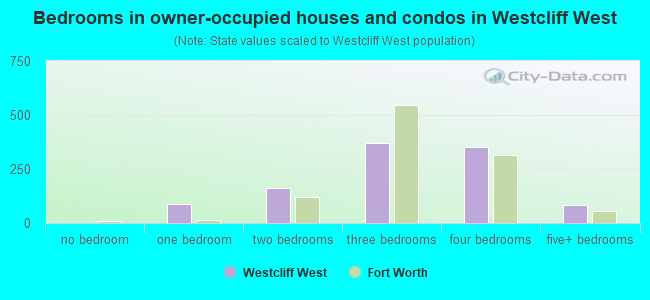 Bedrooms in owner-occupied houses and condos in Westcliff West