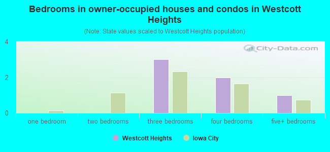 Bedrooms in owner-occupied houses and condos in Westcott Heights