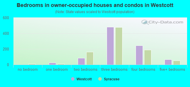 Bedrooms in owner-occupied houses and condos in Westcott