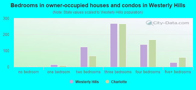 Bedrooms in owner-occupied houses and condos in Westerly Hills