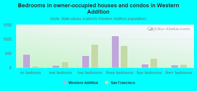 Bedrooms in owner-occupied houses and condos in Western Addition