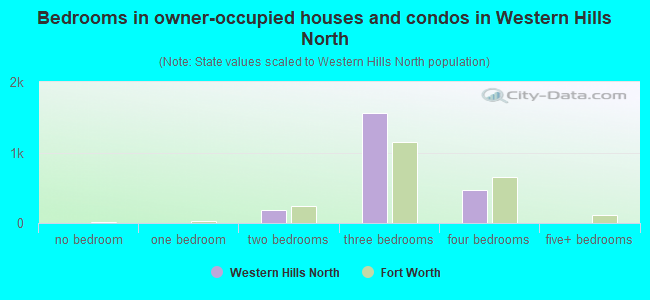 Bedrooms in owner-occupied houses and condos in Western Hills North