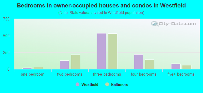 Bedrooms in owner-occupied houses and condos in Westfield
