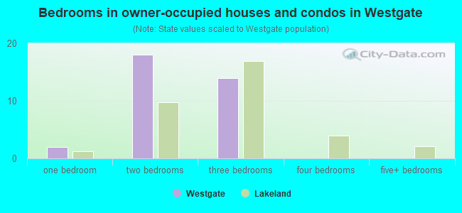 Bedrooms in owner-occupied houses and condos in Westgate