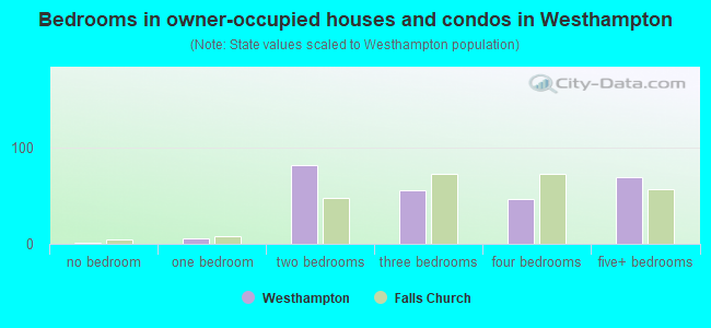 Bedrooms in owner-occupied houses and condos in Westhampton
