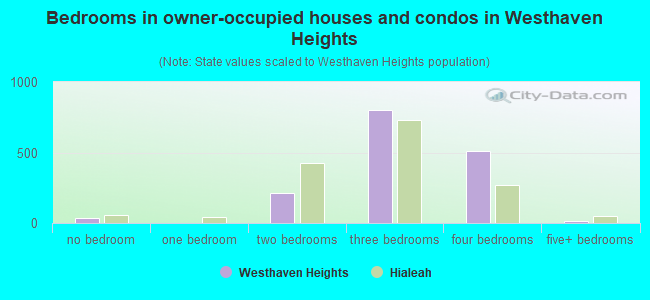 Bedrooms in owner-occupied houses and condos in Westhaven Heights