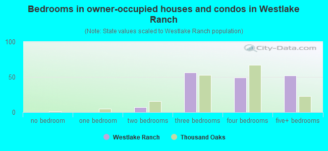Bedrooms in owner-occupied houses and condos in Westlake Ranch