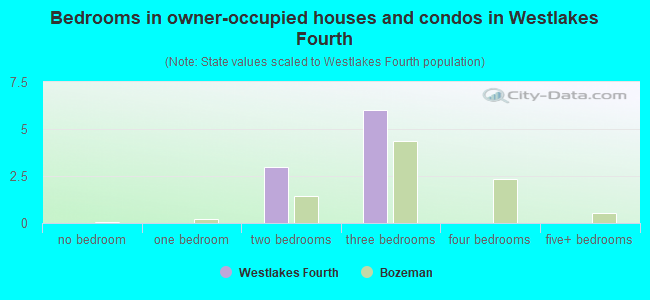 Bedrooms in owner-occupied houses and condos in Westlakes Fourth