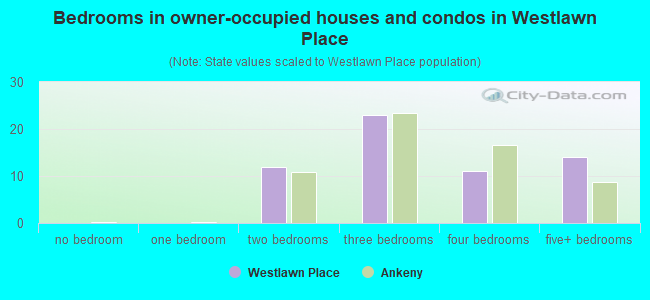 Bedrooms in owner-occupied houses and condos in Westlawn Place