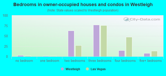 Bedrooms in owner-occupied houses and condos in Westleigh