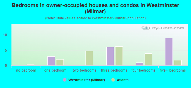 Bedrooms in owner-occupied houses and condos in Westminster (Milmar)