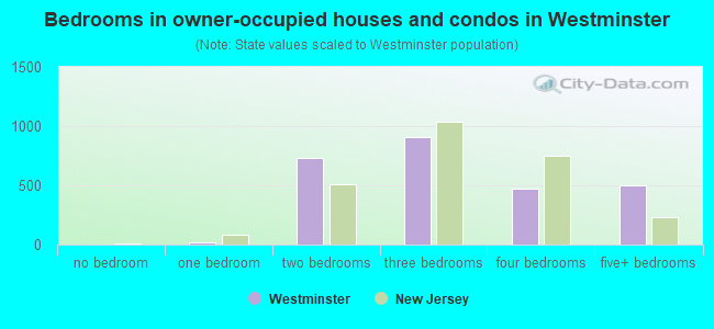 Bedrooms in owner-occupied houses and condos in Westminster