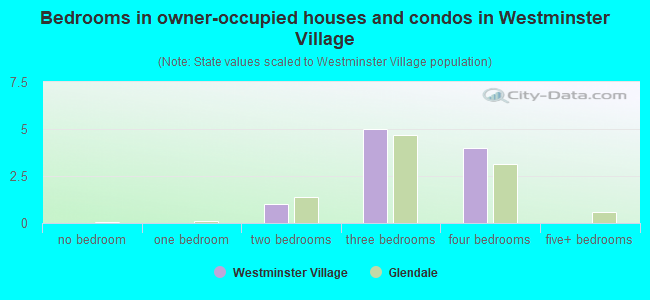 Bedrooms in owner-occupied houses and condos in Westminster Village