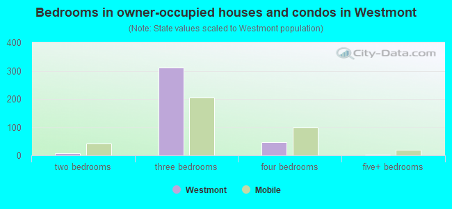 Bedrooms in owner-occupied houses and condos in Westmont
