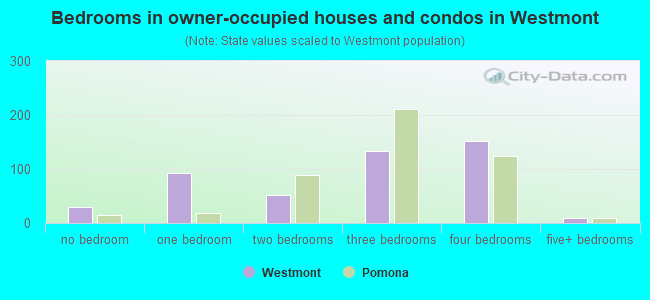 Bedrooms in owner-occupied houses and condos in Westmont