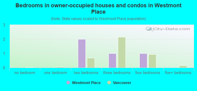 Bedrooms in owner-occupied houses and condos in Westmont Place