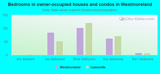 Bedrooms in owner-occupied houses and condos in Westmoreland