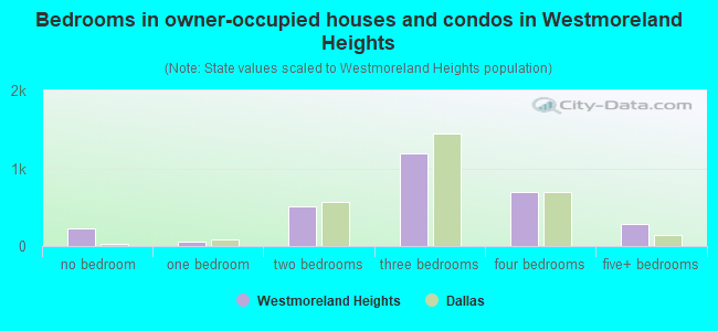 Bedrooms in owner-occupied houses and condos in Westmoreland Heights