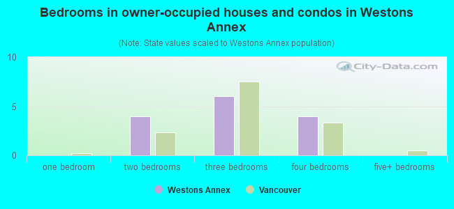 Bedrooms in owner-occupied houses and condos in Westons Annex