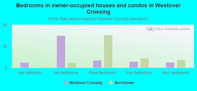 Bedrooms in owner-occupied houses and condos in Westover Crossing