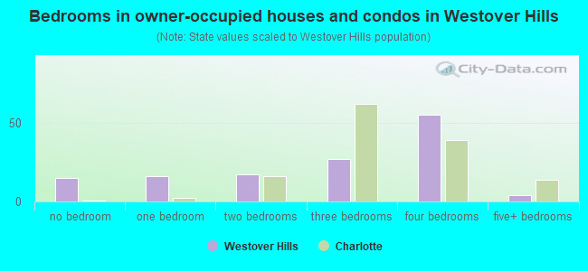 Bedrooms in owner-occupied houses and condos in Westover Hills