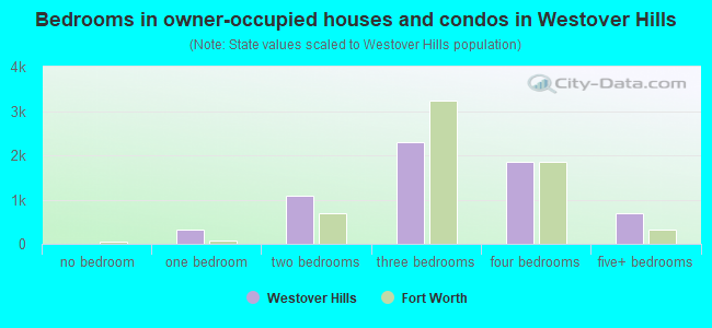 Bedrooms in owner-occupied houses and condos in Westover Hills