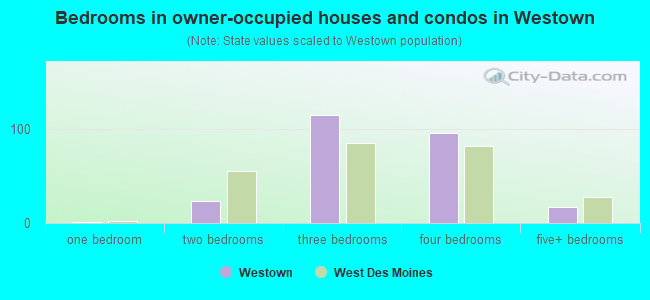 Bedrooms in owner-occupied houses and condos in Westown