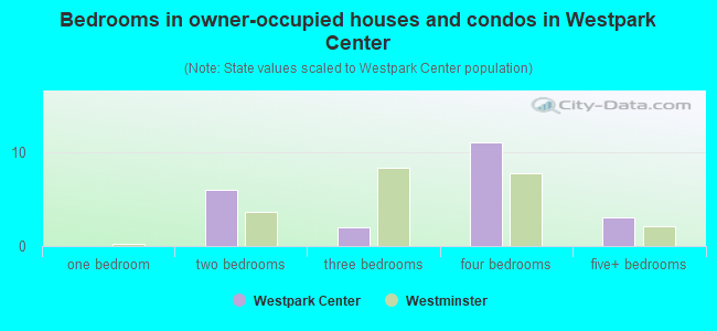 Bedrooms in owner-occupied houses and condos in Westpark Center
