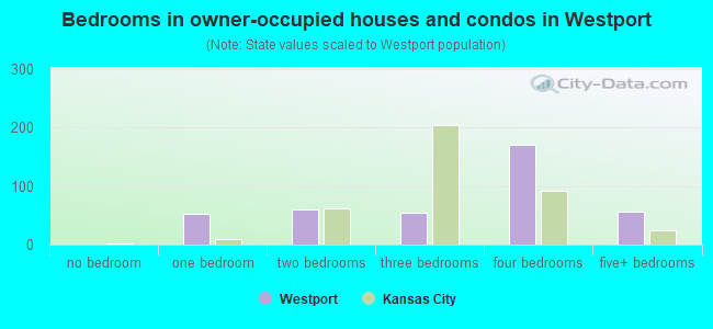 Bedrooms in owner-occupied houses and condos in Westport