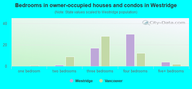 Bedrooms in owner-occupied houses and condos in Westridge