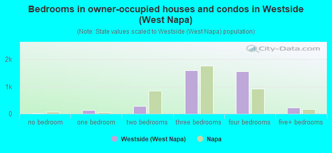 Bedrooms in owner-occupied houses and condos in Westside (West Napa)