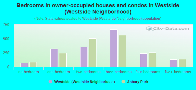 Bedrooms in owner-occupied houses and condos in Westside (Westside Neighborhood)